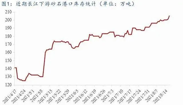 聚焦！砂石庫存增幅超6成，上漲難度較大！