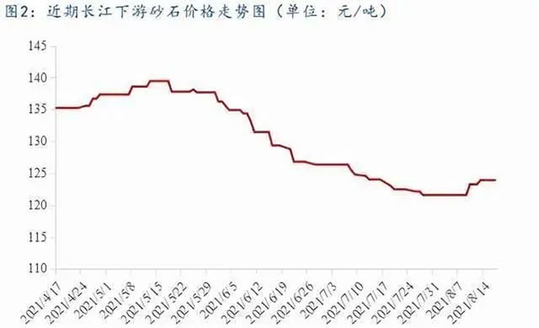 聚焦！砂石庫存增幅超6成，上漲難度較大！