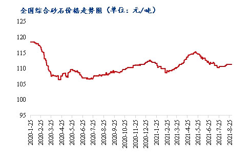 8月砂石價(jià)格同比上漲3.1%，金九銀十旺季來(lái)臨，砂石行情利好上揚(yáng)