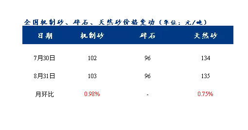 8月砂石價(jià)格同比上漲3.1%，金九銀十旺季來(lái)臨，砂石行情利好上揚(yáng)