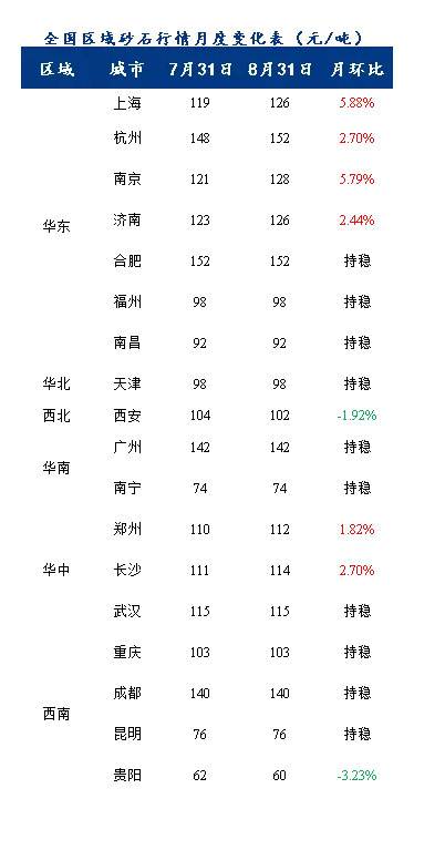 8月砂石價(jià)格同比上漲3.1%，金九銀十旺季來(lái)臨，砂石行情利好上揚(yáng)