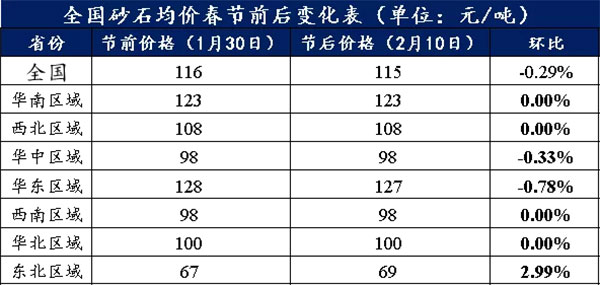 節(jié)后全國砂石礦山復工率33％，砂石價格環(huán)比下降0.29％