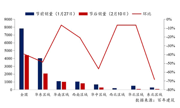 節(jié)后全國砂石礦山復工率33％，砂石價格環(huán)比下降0.29％